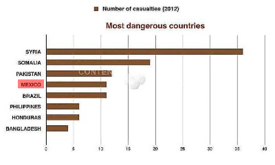 México, el cuarto país con más asesinatos a periodistas