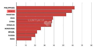 México, el cuarto país con más asesinatos a periodistas