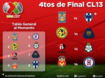 Momentáneamente así se jugaría la Liguilla a la espera de los duelos de este domingo