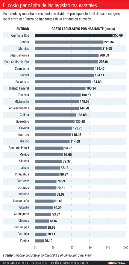 diputados Michoacán costo congreso