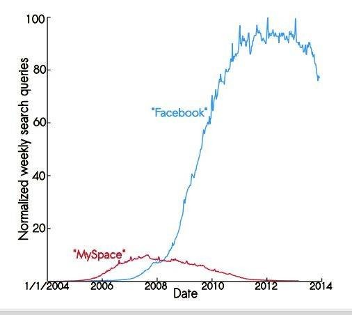 gráfica Facebook-MySpace