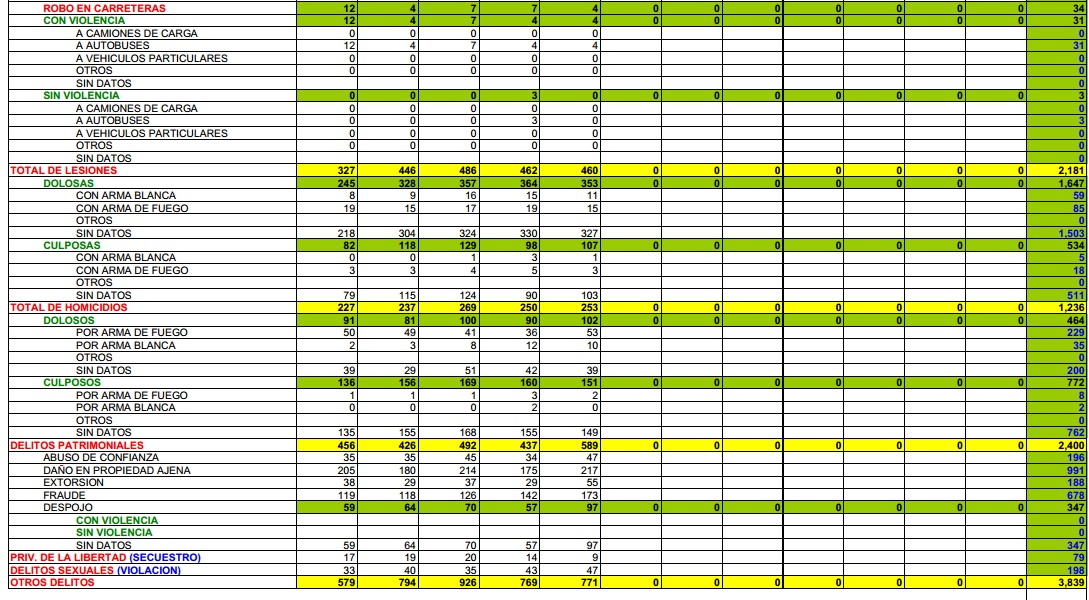 delitos michoacán cifras mayo sistema nacional 2