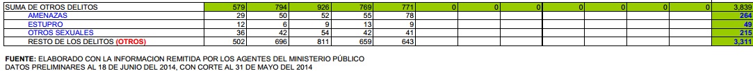 delitos michoacán cifras mayo sistema nacional 4
