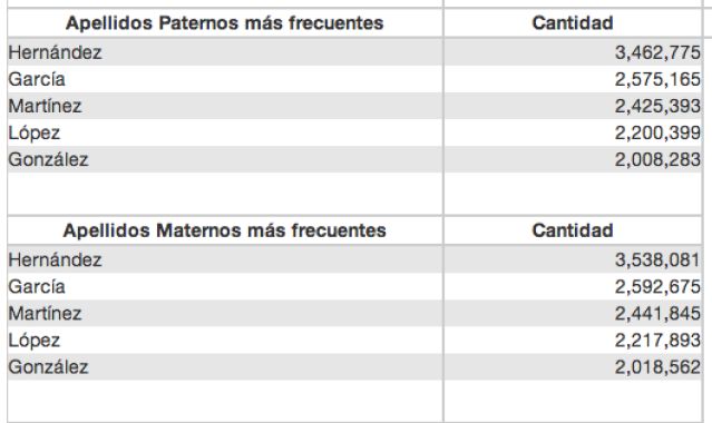 méxico nombres más comúnes lista apellidos