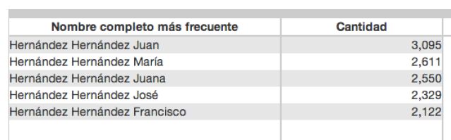 méxico nombres más comúnes lista