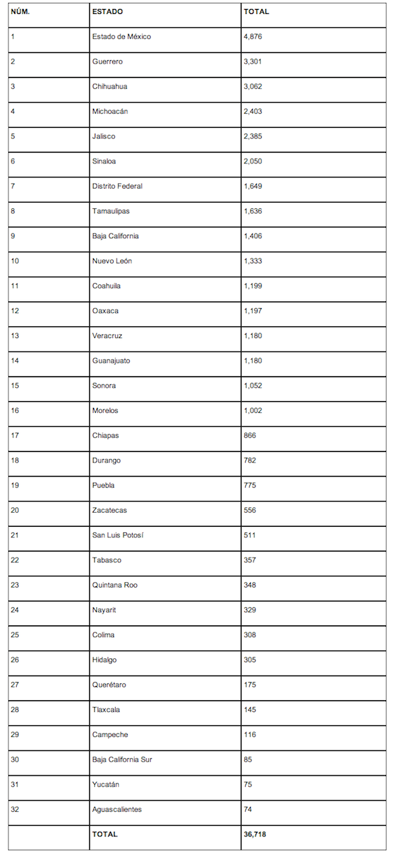 Lista zeta estados violentos