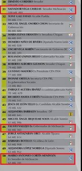 ranking politicos más seguidos facebook lista michoacanos