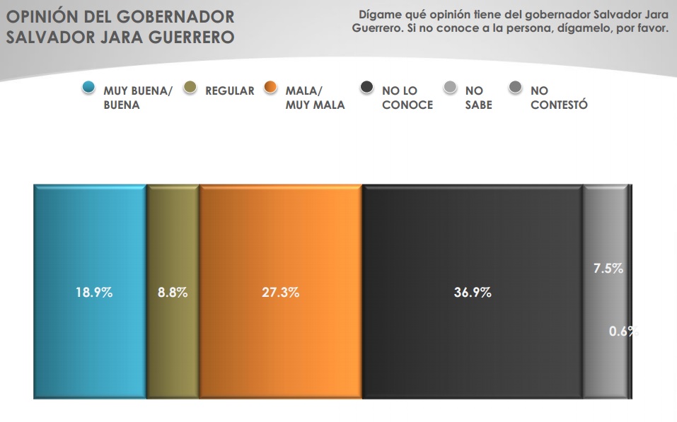 encuesta gce jara desconocido