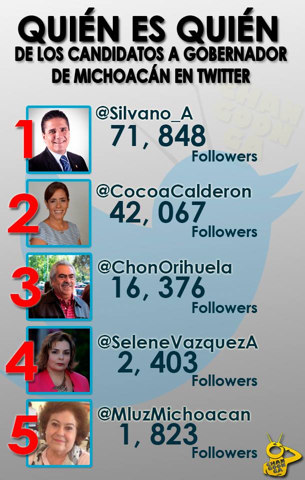 Ranking Twitter candidatos a gobernador Michoacán