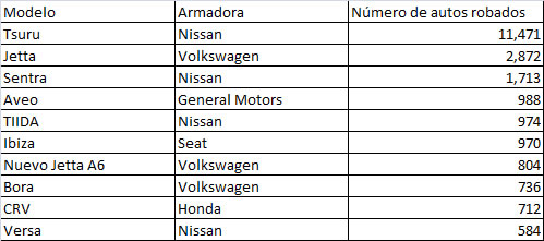 tabla de autos robados