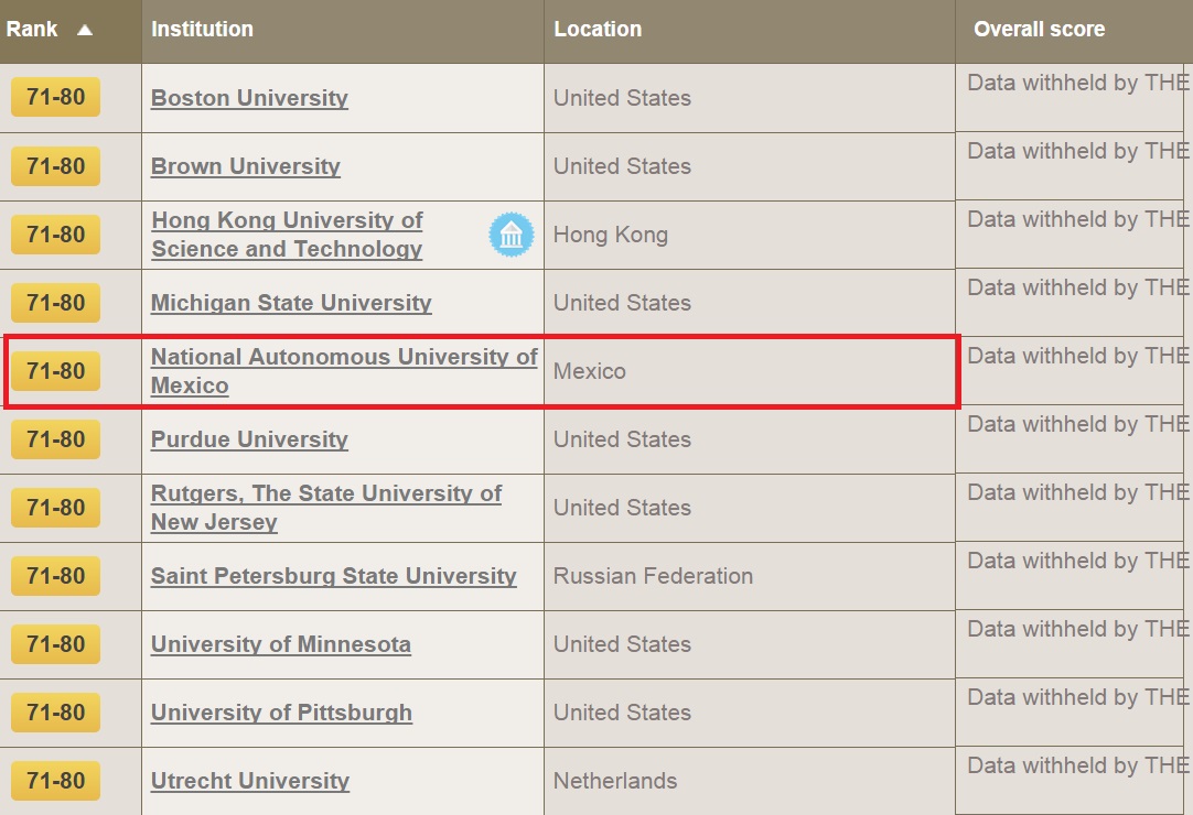 UNAM 75 mejores universidades del mundo