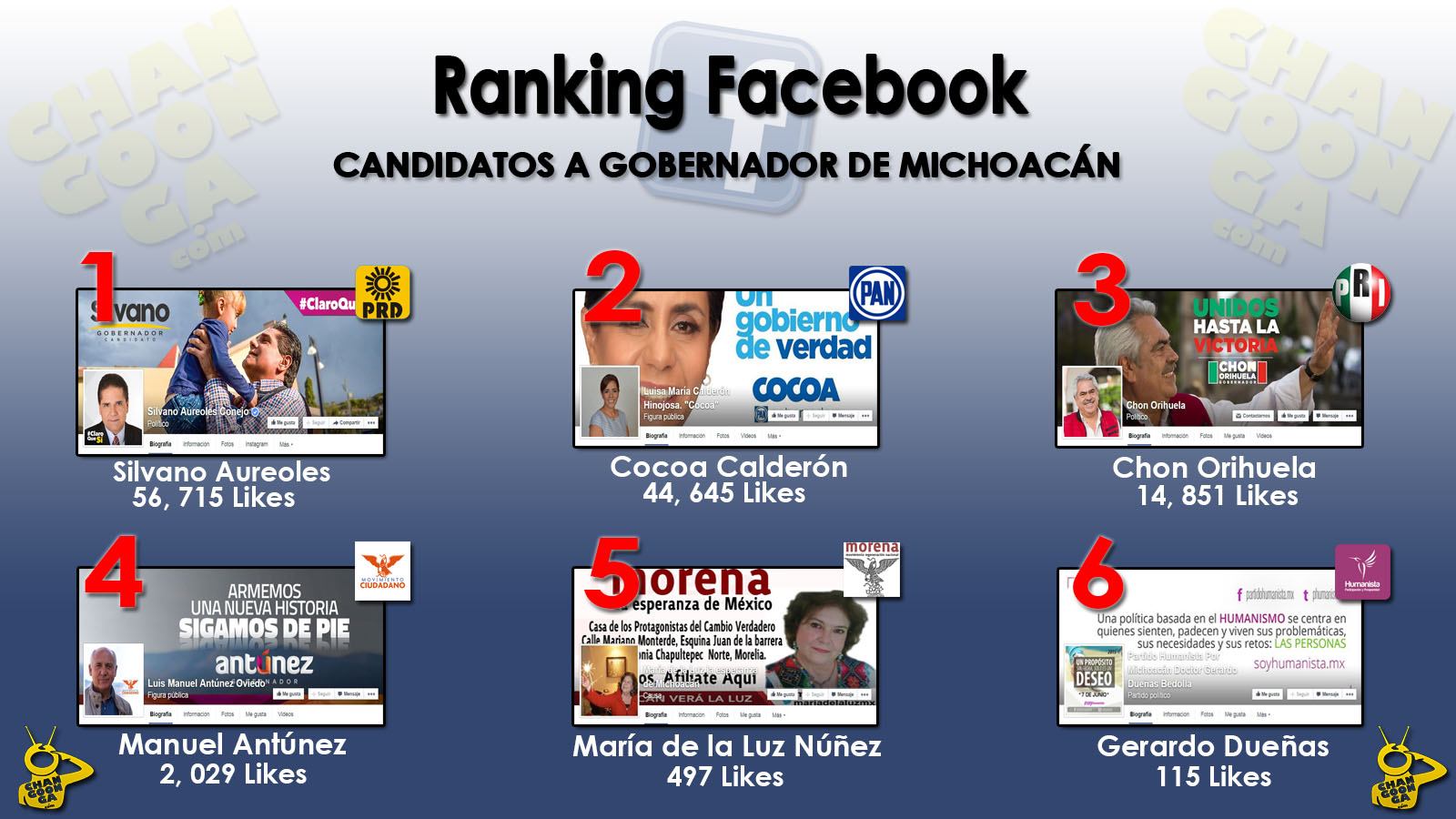 Ranking Facebook Candidatos A Gobernador Michoacán 5 abrirl 2015
