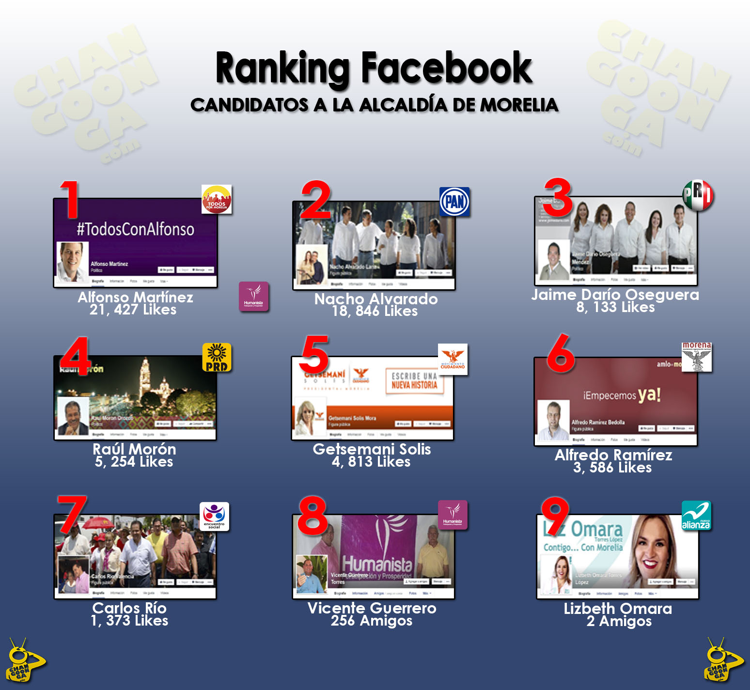 Ranking Morelia Facebook candidatos 2