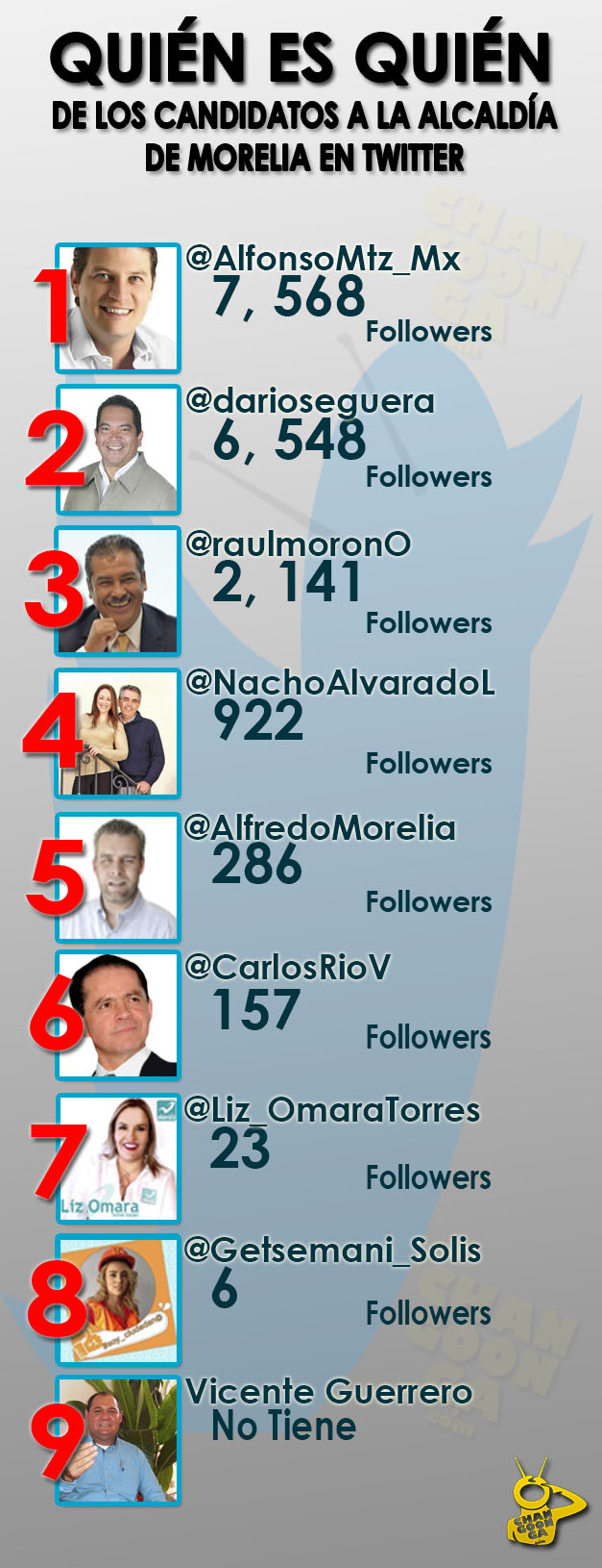 Ranking Morelia Twitter candidatos 2