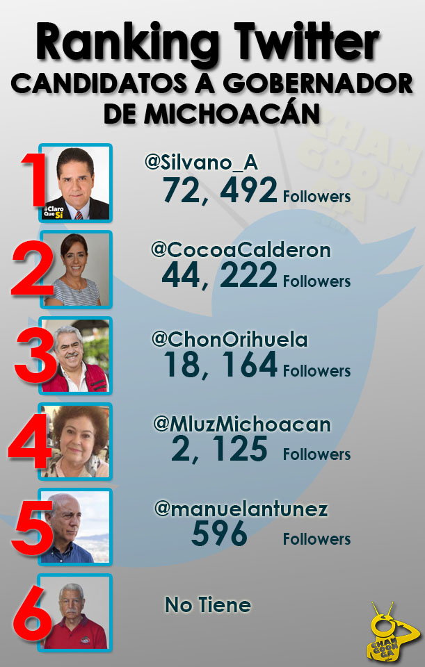 Ranking Twitter Candidatos A Gobernador Michoacán 5 abril 2015