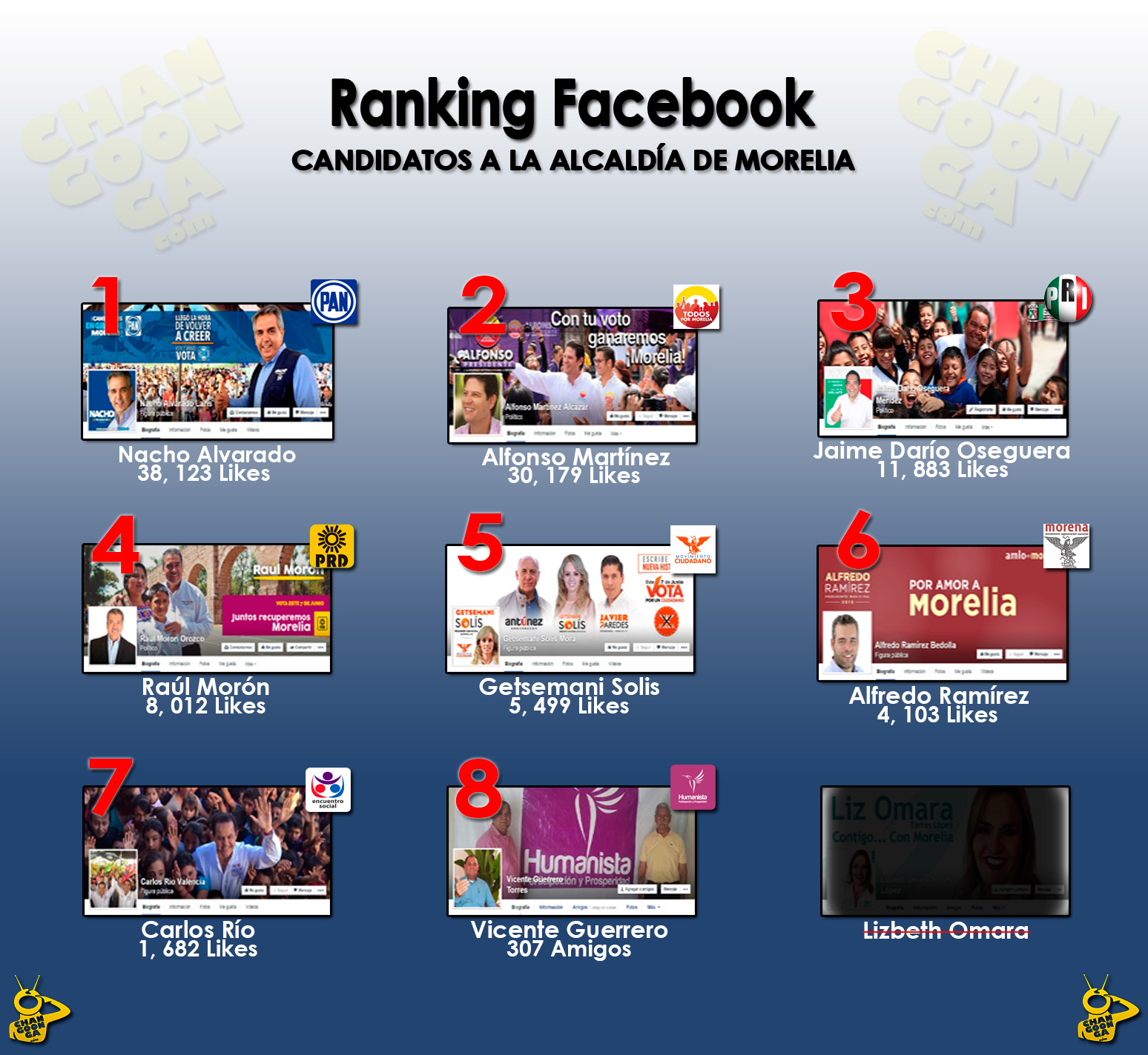 Rankin-3-Facebook-candidatos-Alcaldes-Morelia-OG