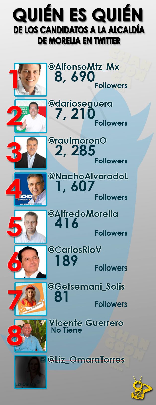Rankin-3-Twitter-candidatos-Alcaldes-Morelia-OG