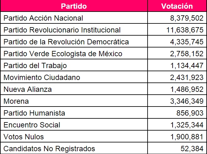 votacion partidos Diputados México