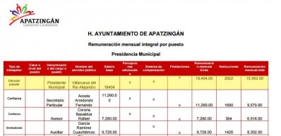 sueldo de alcalde de apatzingán