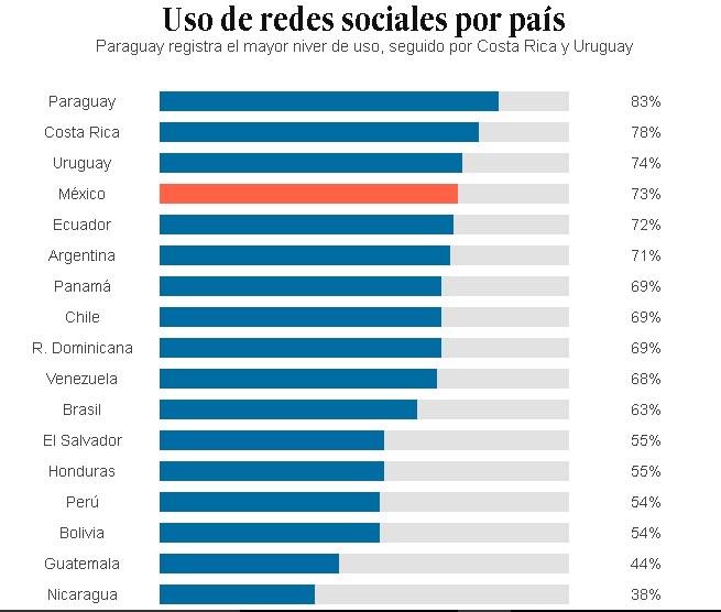 estudio mexico redes sociales