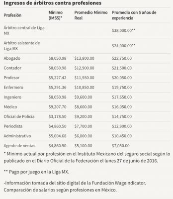 sueldo arbitros liga mx profesionistas