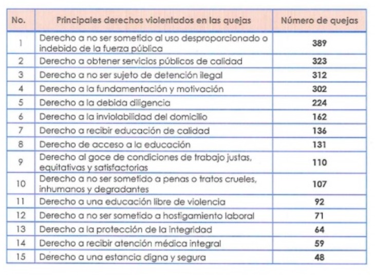 Revelan Top10 De Los Derechos Humanos Más Violados En Michoacán