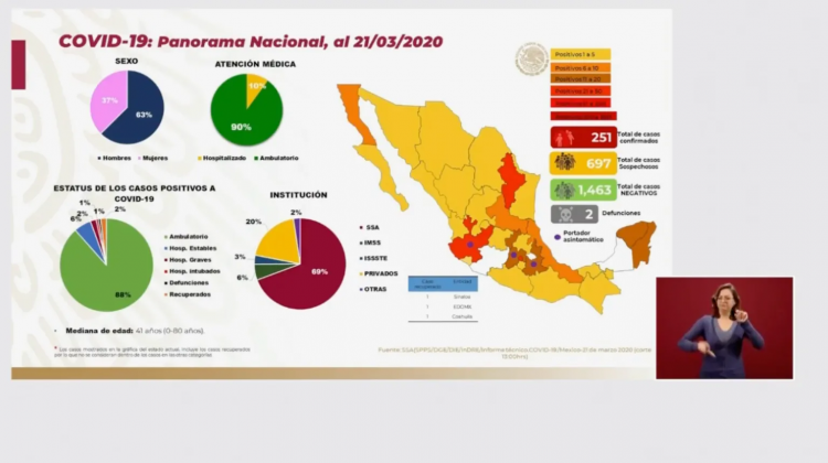 Con Los 4 De Michoacán, Suman 251 Casos De Coronavirus En México