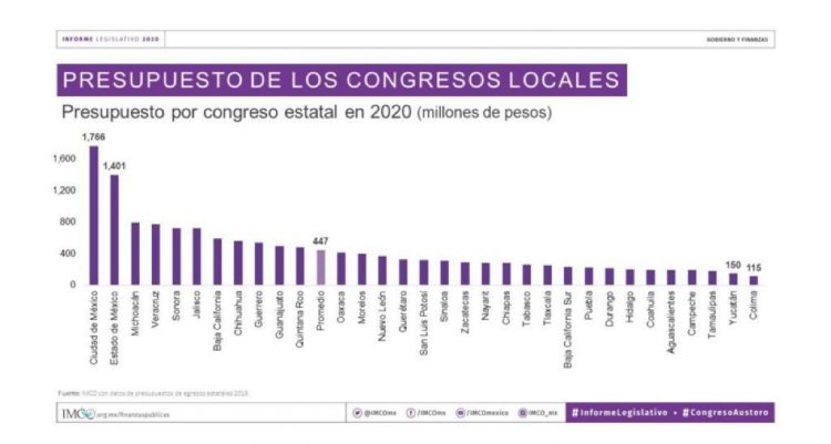 Congreso Michoacán IMCO