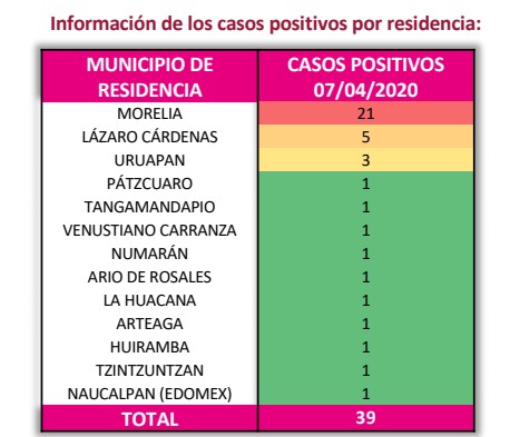 Cifra de contagios en Michoacán hasta ayer