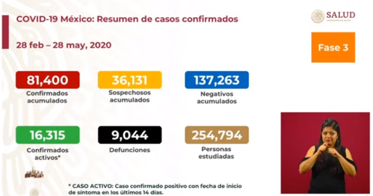 Más De 3 Mil 300 Nuevos Casos De COVID-19 En México En Pasadas 24 Horas