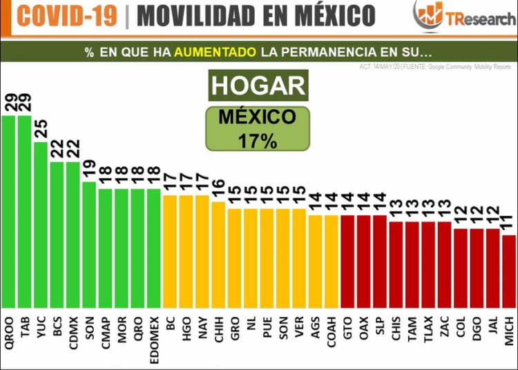 Michoacán, Estado #1 En NO Quedarse En Casa Esta Cuarentena