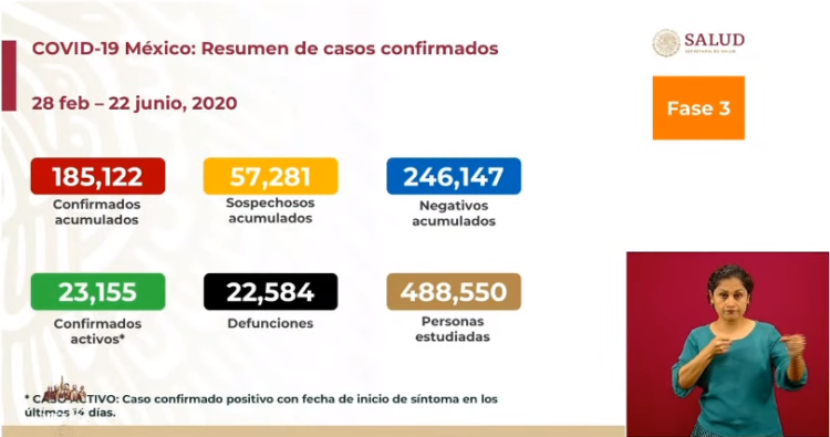 Arranca Semana Con Más De 4 Mil 500 Nuevos Casos COVID-19 En México