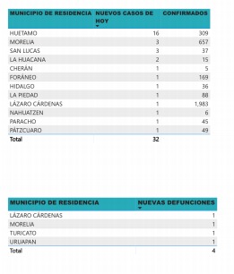 #Michoacán Por Primera Vez En Días Solo Hay 32 Casos COVID-19