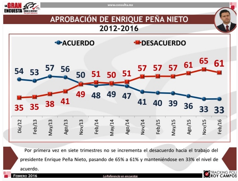 peña nieto encuesta mitoffsky 2016