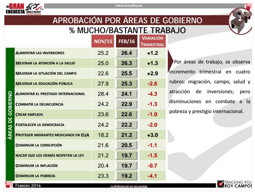 peña nieto encuesta mitoffsky 2016 2