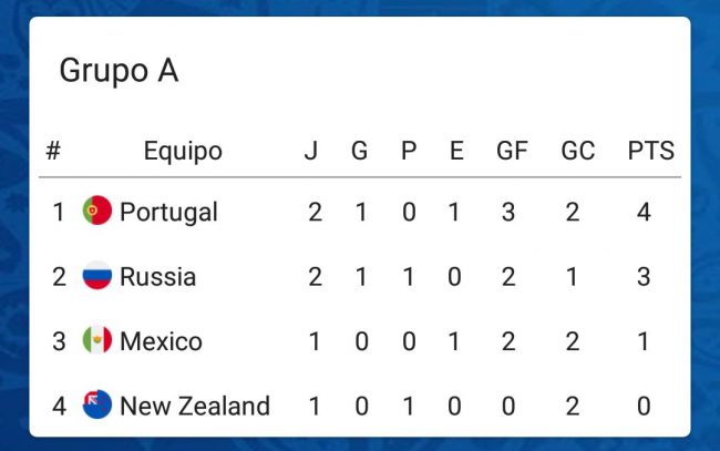 Grupo A Copa Confederaciones Rusia 2017