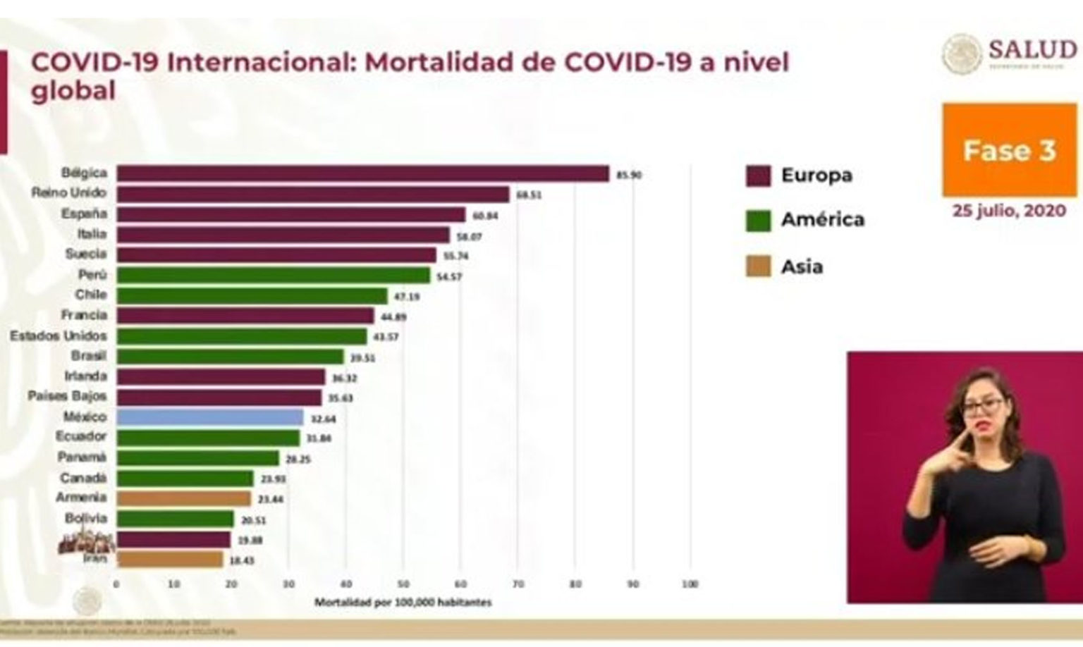 En Índices De Mortalidad Por COVID-19 México Es 5° En América Y 13 ...