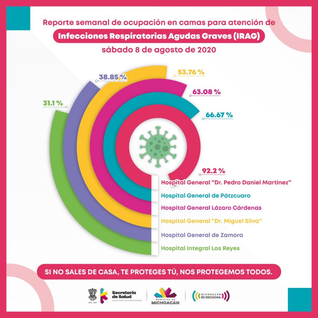 #Michoacán Ocupación Hospitalaria Por COVID-19 Está A La Alza