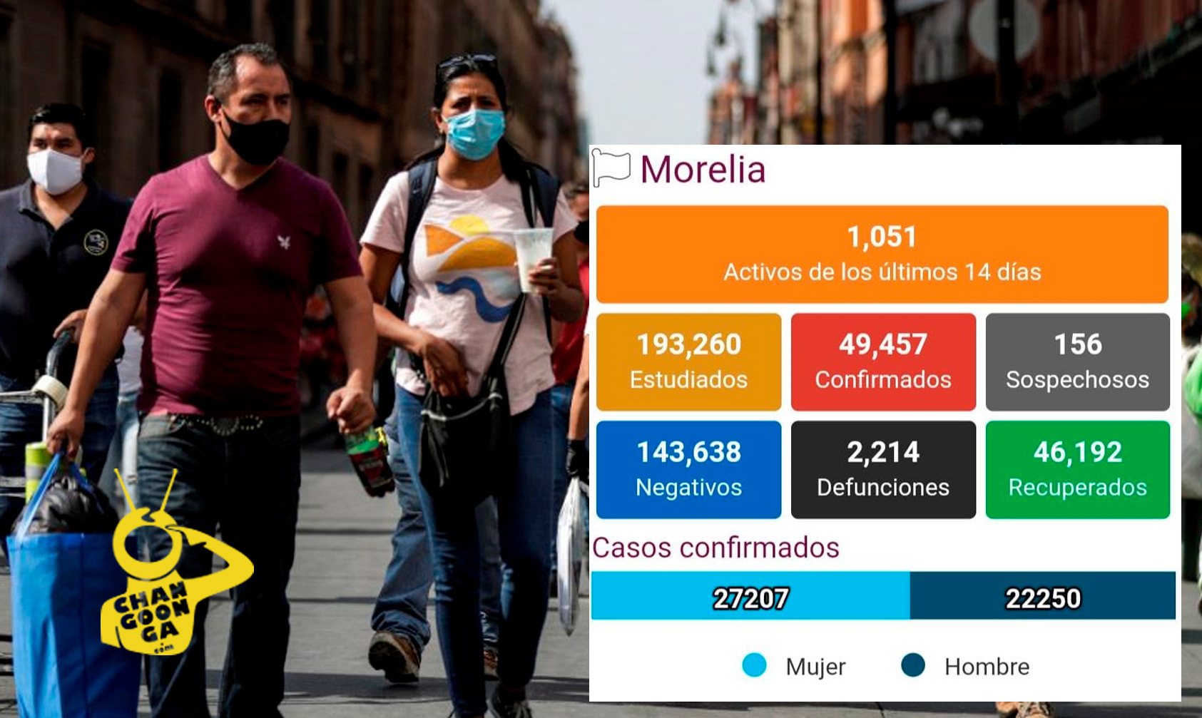 Con Morelia A La Cabeza Ya Michoacán Resiente 5ta Ola De COVID ...