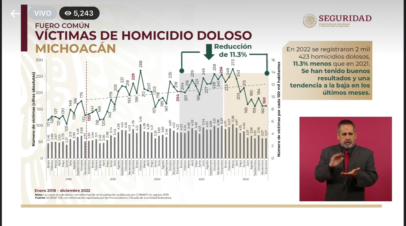 ¿Sí Di? En La Mañanera Aseguran Que Michoacán Bajó Taza De Homicidios ...